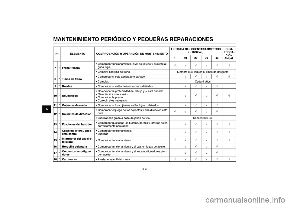 YAMAHA VERSITY 300 2005  Manuale de Empleo (in Spanish) MANTENIMIENTO PERIÓDICO Y PEQUEÑAS REPARACIONES
6-3
6
7*Freno traseroComprobar funcionamiento, nivel de líquido y si existe al-
guna fuga.√√√√√ √
Cambiar pastillas de freno. Siempre q