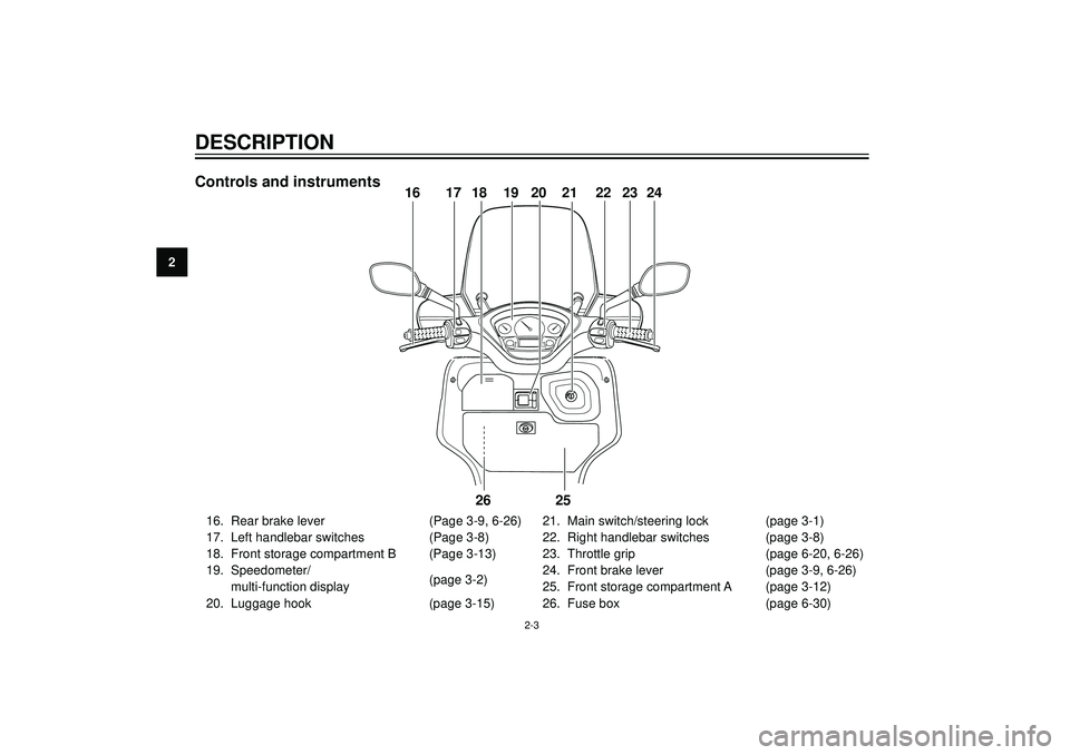YAMAHA VERSITY 300 2004 User Guide 2
DESCRIPTION
Controls and instruments
PUSHOPEN
16 17 18 19 20 21 22 2423
25 26
16. Rear brake lever (Page 3-9, 6-26)
17. Left handlebar switches (Page 3-8)
18. Front storage compartment B (Page 3-13)