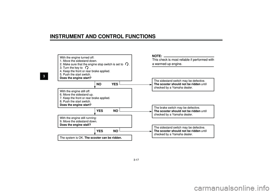 YAMAHA VERSITY 300 2004 Owners Guide 3
INSTRUMENT AND CONTROL FUNCTIONS
The sidestand switch may be defective.
The scooter should not be ridden until
checked by a Yamaha dealer.
YES NO
With the engine turned off:
1. Move the sidestand d YAMAHA VERSITY 300 2004 Owners Guide 3
INSTRUMENT AND CONTROL FUNCTIONS
The sidestand switch may be defective.
The scooter should not be ridden until
checked by a Yamaha dealer.
YES NO
With the engine turned off:
1. Move the sidestand d