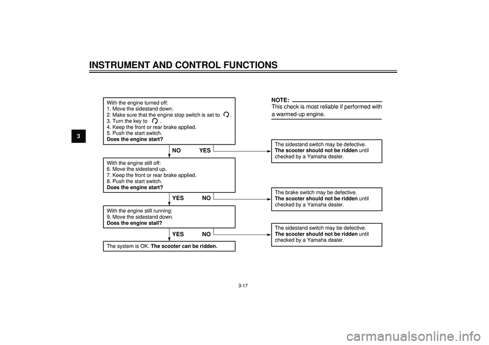 YAMAHA VERSITY 300 2004 Owners Guide 3
INSTRUMENT AND CONTROL FUNCTIONS
The sidestand switch may be defective.
The scooter should not be ridden until 
checked by a Yamaha dealer.
YES NO
With the engine turned off:
1. Move the sidestand d