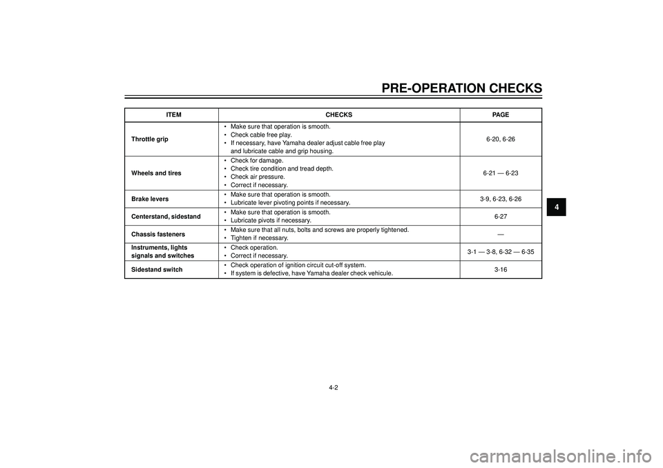 YAMAHA VERSITY 300 2004  Owners Manual 4
PRE-OPERATION CHECKS
ITEM CHECKS PAGE
•Make sure that operation is smooth.
Throttle grip•Check cable free play.
6-20, 6-26
•If necessary, have Yamaha dealer adjust cable free play
and lubricat