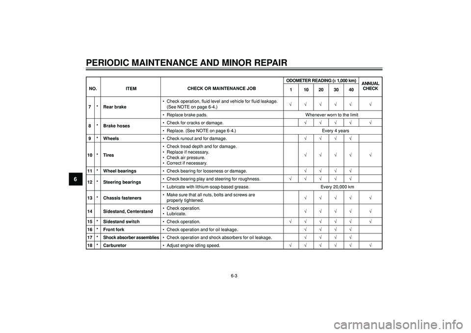 YAMAHA VERSITY 300 2004 Service Manual PERIODIC MAINTENANCE AND MINOR REPAIR
6
•Check operation, fluid level and vehicle for fluid leakage.
√√√√√ √7 * Rear brake(See NOTE on page 6-4.)
•Replace brake pads. Whenever worn to YAMAHA VERSITY 300 2004 Service Manual PERIODIC MAINTENANCE AND MINOR REPAIR
6
•Check operation, fluid level and vehicle for fluid leakage.
√√√√√ √7 * Rear brake(See NOTE on page 6-4.)
•Replace brake pads. Whenever worn to