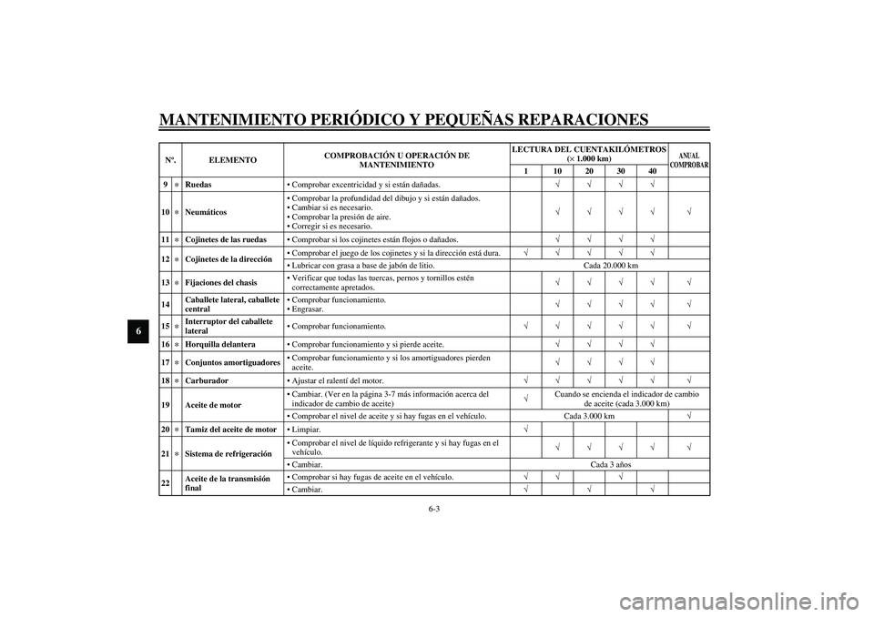 YAMAHA VERSITY 300 2004  Manuale de Empleo (in Spanish) MANTENIMIENTO PERIÓDICO Y PEQUEÑAS REPARACIONES
6-3
6
9
*
RuedasComprobar excentricidad y si están dañadas.√√√√
10
*
NeumáticosComprobar la profundidad del dibujo y si están dañados.
