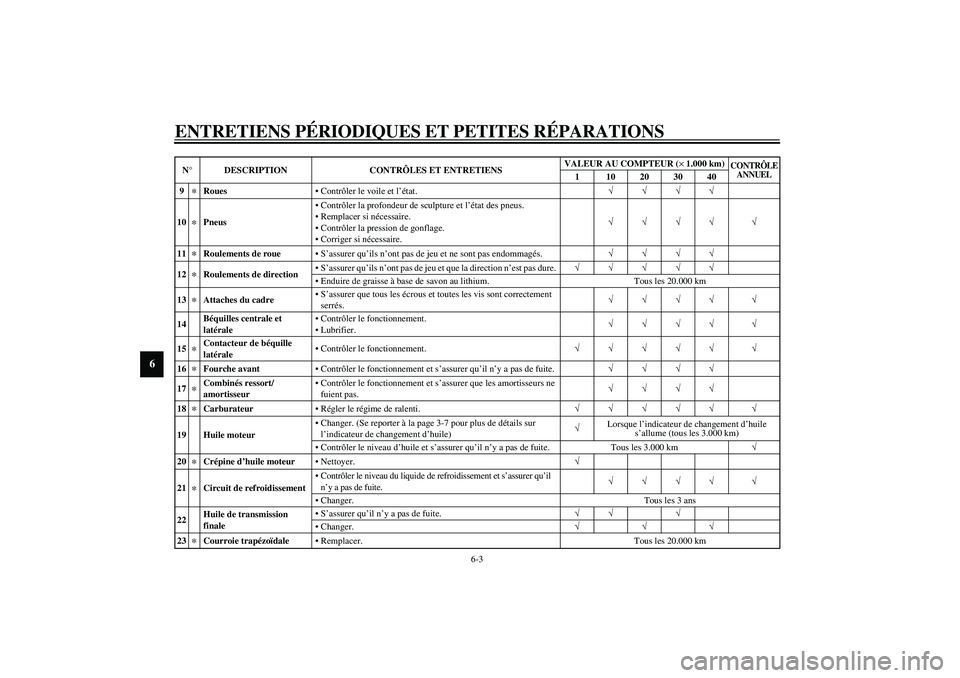 YAMAHA VERSITY 300 2004  Notices Demploi (in French) ENTRETIENS PÉRIODIQUES ET PETITES RÉPARATIONS
6-3
6
9
*
RouesContrôler le voile et l’état.√√√√
10
*
PneusContrôler la profondeur de sculpture et l’état des pneus.
Remplacer si né