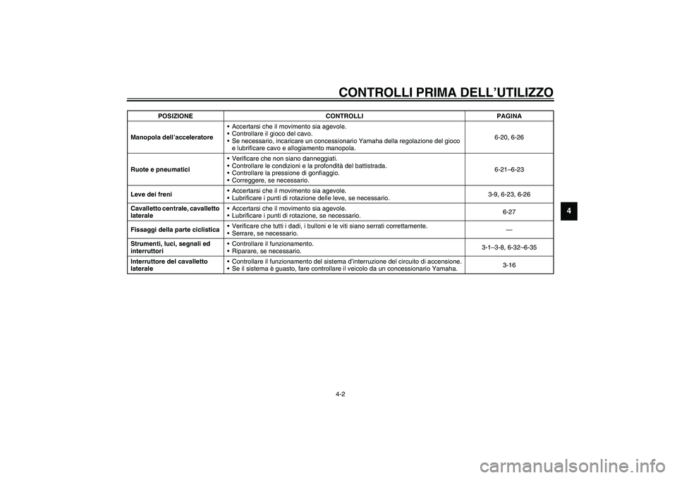 YAMAHA VERSITY 300 2004  Manuale duso (in Italian) CONTROLLI PRIMA DELL’UTILIZZO4-2
4
Manopola dell’acceleratoreAccertarsi che il movimento sia agevole.
Controllare il gioco del cavo.
Se necessario, incaricare un concessionario Yamaha della reg