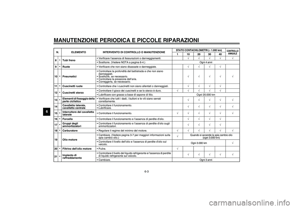 YAMAHA VERSITY 300 2004  Manuale duso (in Italian) MANUTENZIONE PERIODICA E PICCOLE RIPARAZIONI
6-3
6
8
*Tubi frenoVerificare l’assenza di fessurazioni o danneggiamenti.√√√√ √
Sostituire. (Vedere NOTA a pagina 6-4.) Ogni 4 anni
9*Ruote
