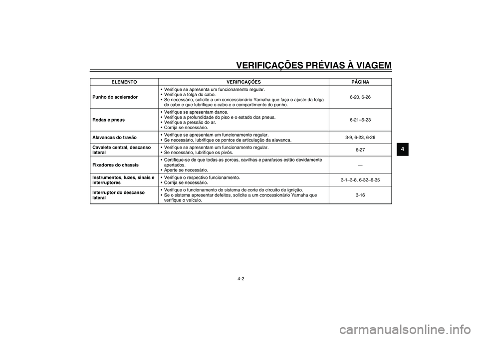 YAMAHA VERSITY 300 2004  Manual de utilização (in Portuguese) VERIFICAÇÕES PRÉVIAS À VIAGEM4-2
4
Punho do aceleradorVerifique se apresenta um funcionamento regular.
Verifique a folga do cabo.
Se necessário, solicite a um concessionário Yamaha que faça 