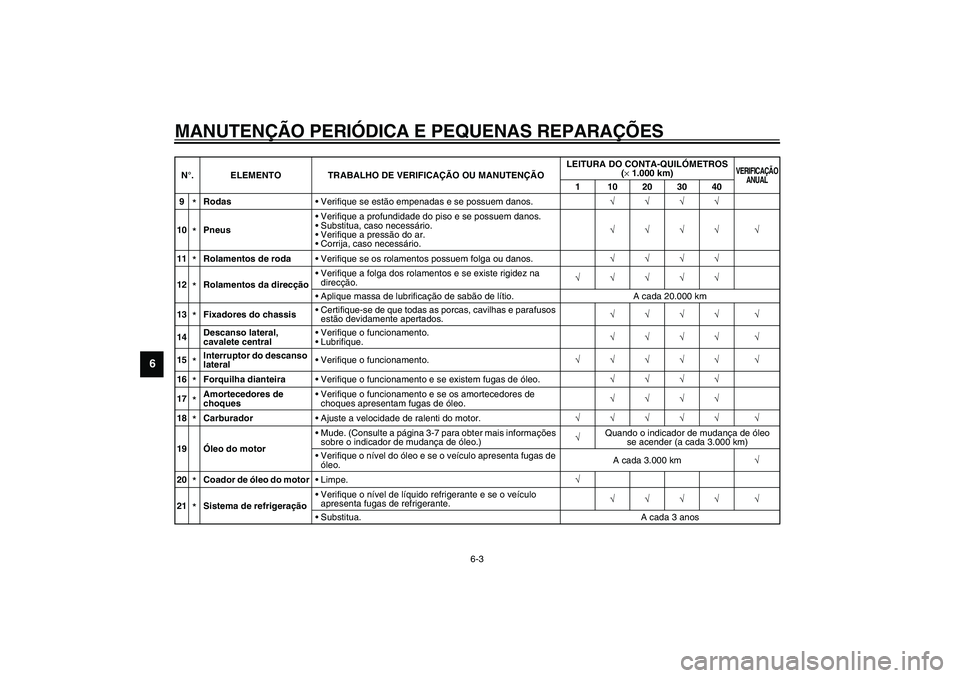 YAMAHA VERSITY 300 2004  Manual de utilização (in Portuguese) MANUTENÇÃO PERIÓDICA E PEQUENAS REPARAÇÕES
6-3
6
9
*RodasVerifique se estão empenadas e se possuem danos.√√√√
10*PneusVerifique a profundidade do piso e se possuem danos.
Substitua, c
