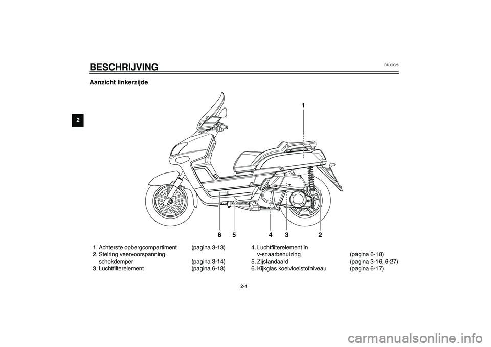 YAMAHA VERSITY 300 2003  Instructieboekje (in Dutch) 2-1
2
DAU00026
2-BESCHRIJVING Aanzicht linkerzijde1. Achterste opbergcompartiment (pagina 3-13)
2. Stelring veervoorspanning 
schokdemper (pagina 3-14)
3. Luchtfilterelement (pagina 6-18)4. Luchtfilte