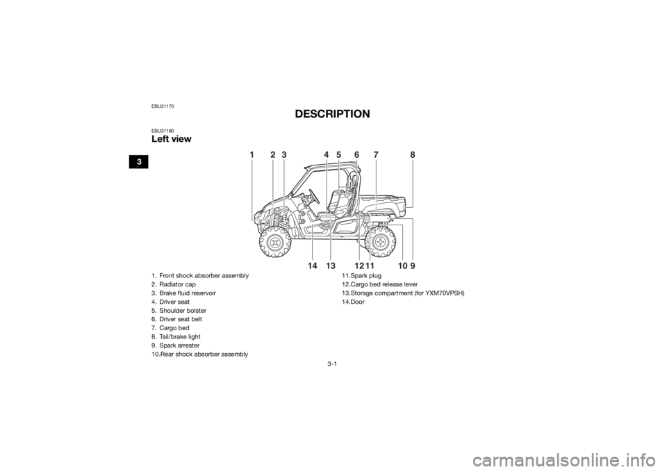 YAMAHA VIKING 2017 Owners Guide 3-1
3
EBU31170
DESCRIPTION
EBU31180Left view
138
7
9101112
14
13 64
2
5
1. Front shock absorber assembly
2. Radiator cap
3. Brake fluid reservoir
4. Driver seat
5. Shoulder bolster
6. Driver seat belt