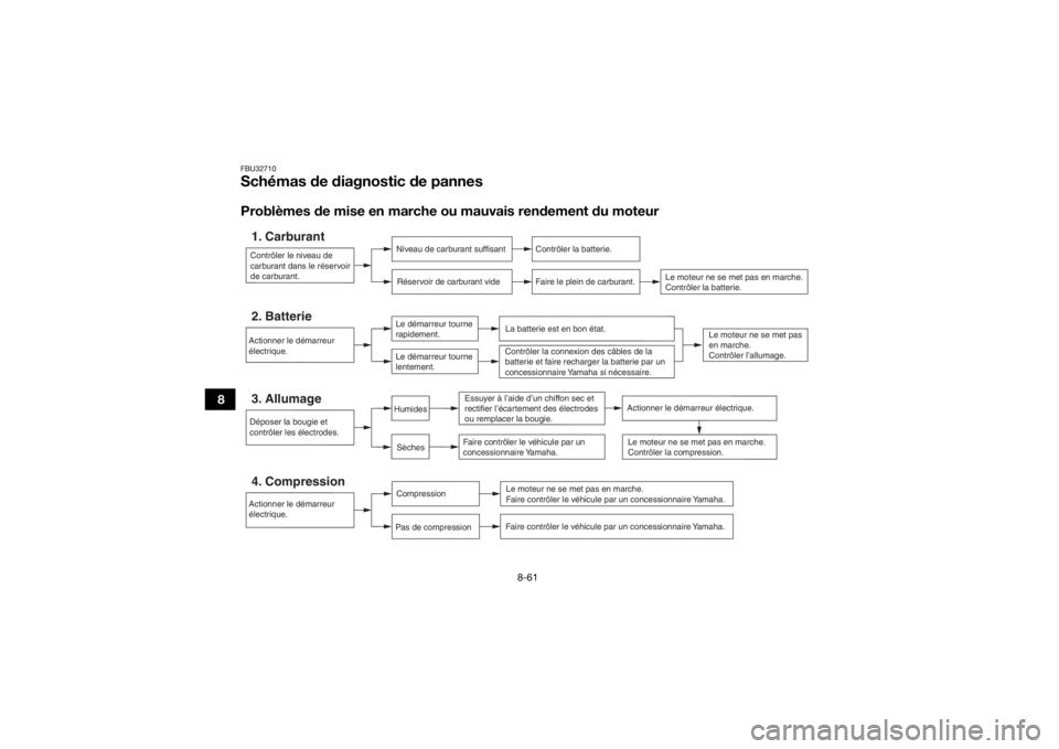 YAMAHA VIKING 2017  Notices Demploi (in French) 8-61
8
FBU32710Schémas de diagnostic de pannesProblèmes de mise en marche ou mauvais rendement du moteurContrôler le niveau de
carburant dans le réservoir
de carburant.1. Carburant
Niveau de carbu