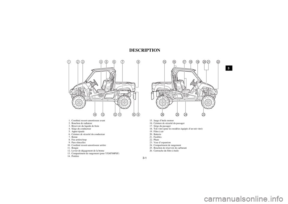 YAMAHA VIKING 2015  Notices Demploi (in French) 3-1
1
23
4
5
6
7
8
9
10
11
12
13
14
FVU00080
1-DESCRIPTION
1. Combiné ressort-amortisseur avant
2. Bouchon de radiateur
3. Réservoir du liquide de frein
4. Siège du conducteur
5. Appui-épaule
6. C