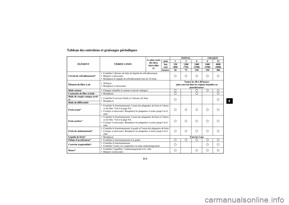 YAMAHA VIKING 2014  Notices Demploi (in French) 8-5
1
2
3
4
5
6
78
9
10
11
12
13
14
FVU01650Tableau des entretiens et graissages périodiques
ÉLÉMENTVÉRIFICATIONLe plus court 
des deux 
intervalles INITIAL
CHAQUE
mois136612 km
(mi) 320 
(200) 12