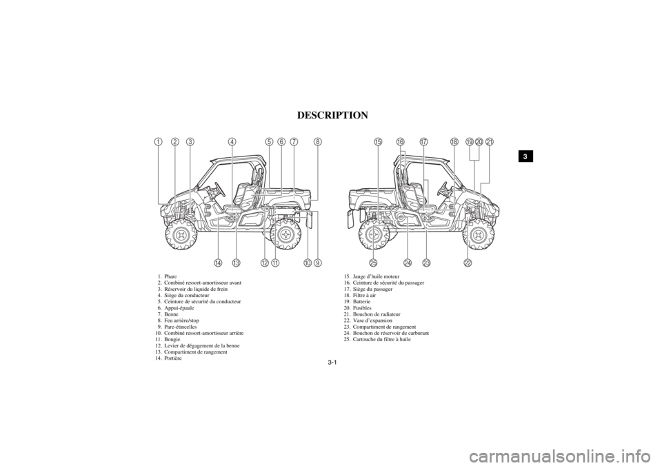 YAMAHA VIKING 2014  Notices Demploi (in French) 3-1
1
23
4
5
6
7
8
9
10
11
12
13
14
FVU00080
1-DESCRIPTION
1. Phare
2. Combiné ressort-amortisseur avant
3. Réservoir du liquide de frein
4. Siège du conducteur
5. Ceinture de sécurité du conduct