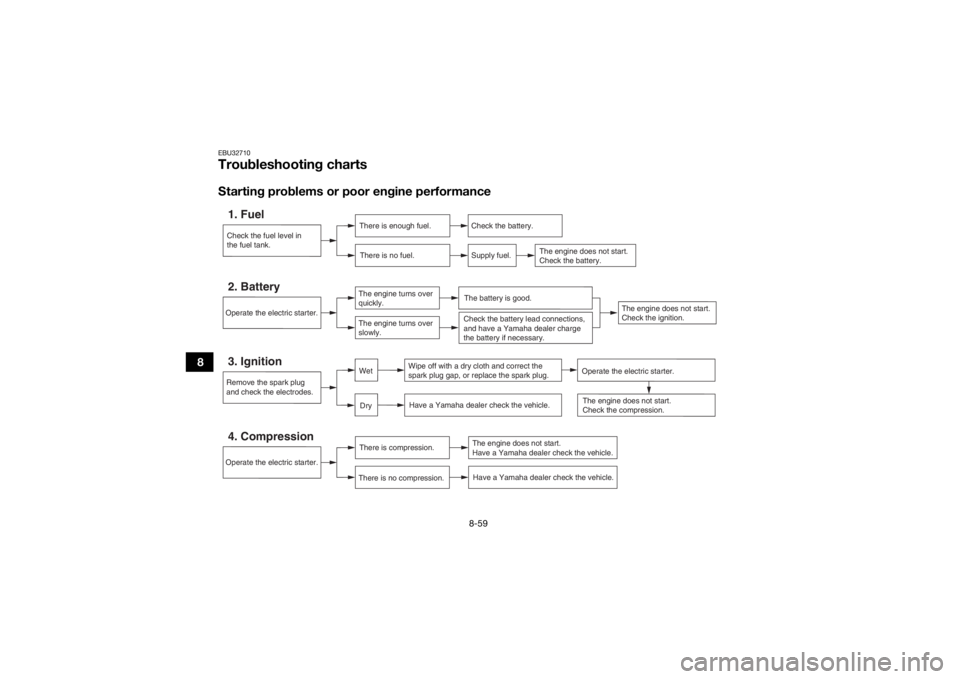 YAMAHA VIKING VI 2016  Owners Manual 8-59
8
EBU32710Troubleshooting chartsStarting problems or poor engine performanceCheck the fuel level in
the fuel tank.1. Fuel
There is enough fuel.There is no fuel.
Check the battery.
Supply fuel.
Th