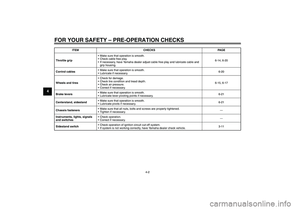 YAMAHA VITY 125 2010 Owners Manual FOR YOUR SAFETY – PRE-OPERATION CHECKS
4-2
4
Throttle gripMake sure that operation is smooth.
Check cable free play.
If necessary, have Yamaha dealer adjust cable free play and lubricate cable an
