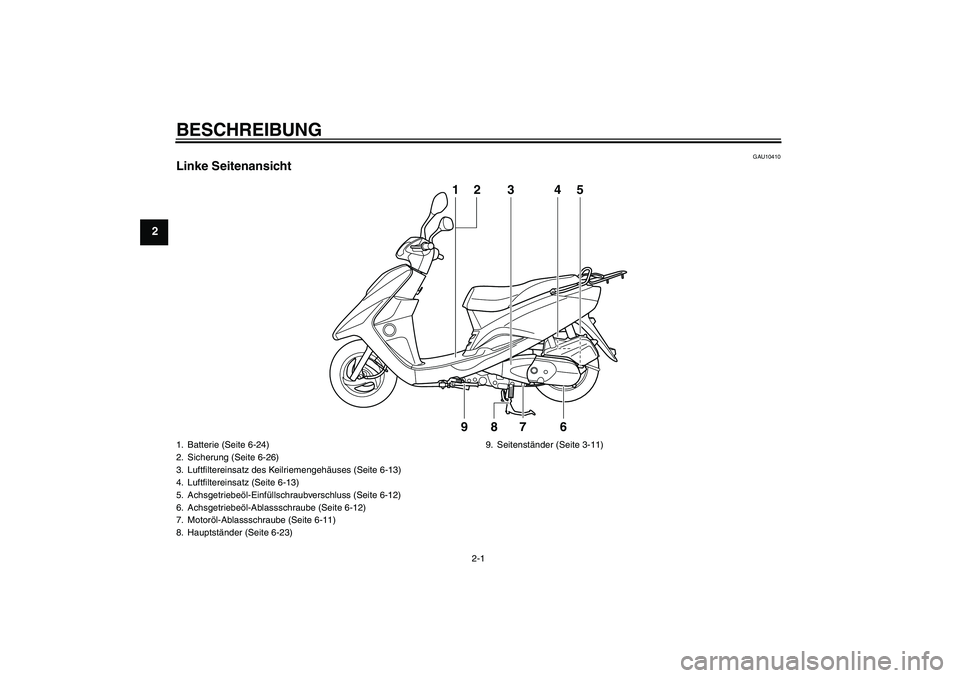 YAMAHA VITY 125 2010  Betriebsanleitungen (in German) BESCHREIBUNG
2-1
2
GAU10410
Linke Seitenansicht
1
23
9
8
7
64
5
1. Batterie (Seite 6-24)
2. Sicherung (Seite 6-26)
3. Luftfiltereinsatz des Keilriemengehäuses (Seite 6-13)
4. Luftfiltereinsatz (Seite