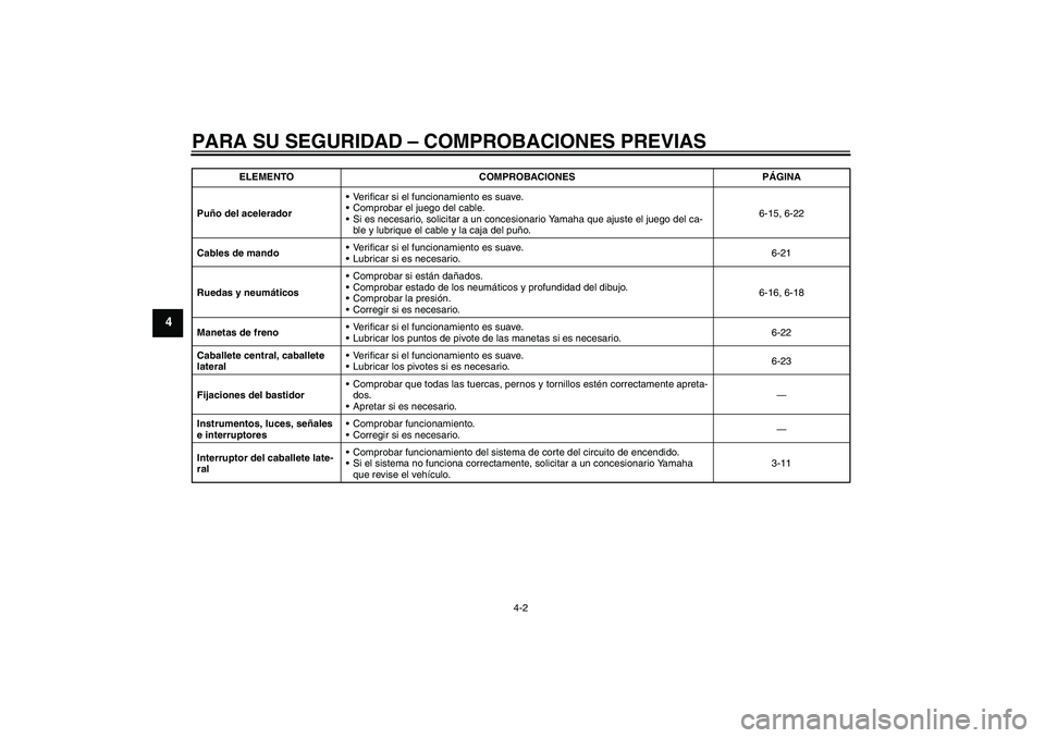 YAMAHA VITY 125 2010  Manuale de Empleo (in Spanish) PARA SU SEGURIDAD – COMPROBACIONES PREVIAS
4-2
4
Puño del aceleradorVerificar si el funcionamiento es suave.
Comprobar el juego del cable.
Si es necesario, solicitar a un concesionario Yamaha qu