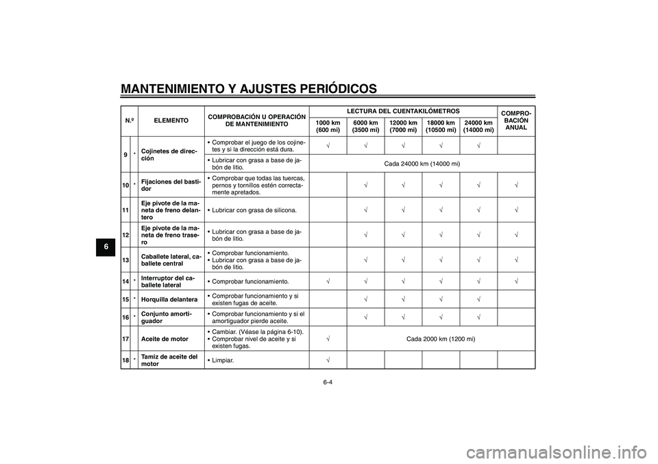 YAMAHA VITY 125 2010  Manuale de Empleo (in Spanish) MANTENIMIENTO Y AJUSTES PERIÓDICOS
6-4
6
9*Cojinetes de direc-
ciónComprobar el juego de los cojine-
tes y si la dirección está dura.√√√√√
Lubricar con grasa a base de ja-
bón de liti