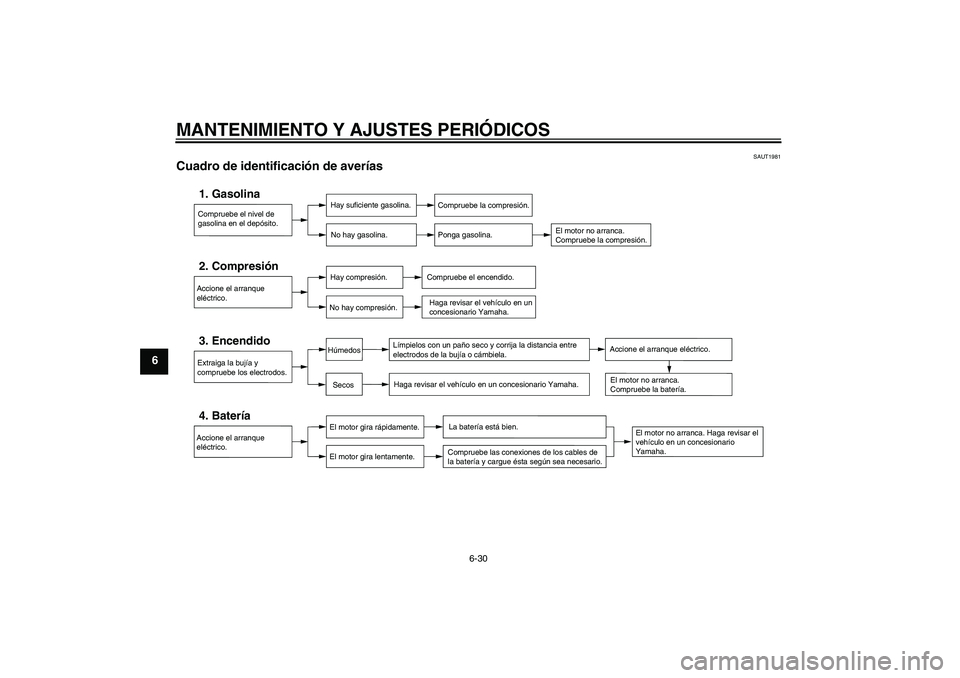 YAMAHA VITY 125 2010  Manuale de Empleo (in Spanish) MANTENIMIENTO Y AJUSTES PERIÓDICOS
6-30
6
SAUT1981
Cuadro de identificación de averías 
Compruebe el nivel de 
gasolina en el depósito.1. Gasolina
Hay suficiente gasolina.
No hay gasolina.
Comprue
