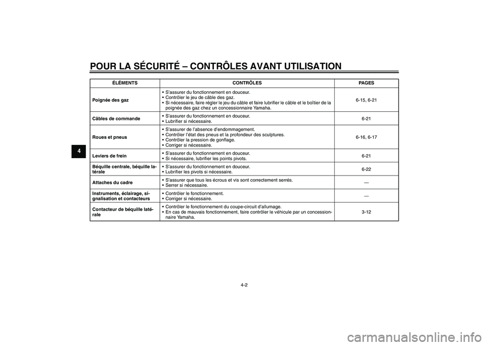 YAMAHA VITY 125 2010  Notices Demploi (in French) POUR LA SÉCURITÉ – CONTRÔLES AVANT UTILISATION
4-2
4
Poignée des gazS’assurer du fonctionnement en douceur.
Contrôler le jeu de câble des gaz.
Si nécessaire, faire régler le jeu du câb