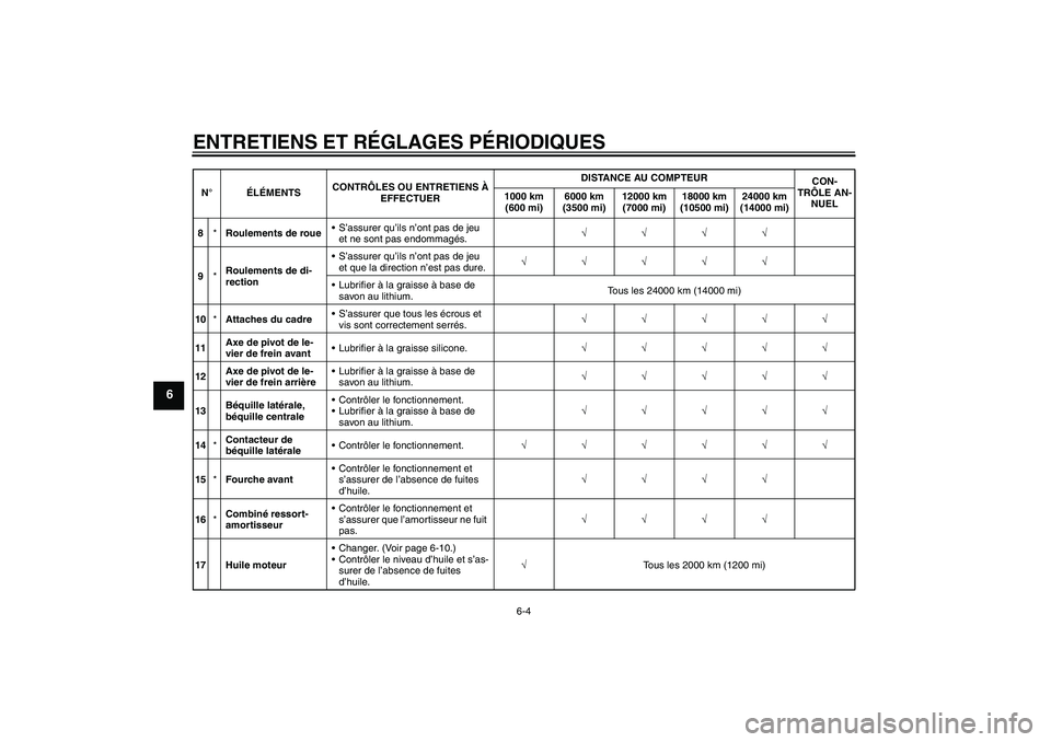 YAMAHA VITY 125 2010  Notices Demploi (in French) ENTRETIENS ET RÉGLAGES PÉRIODIQUES
6-4
6
8*Roulements de roueS’assurer qu’ils n’ont pas de jeu 
et ne sont pas endommagés.√√√√
9*Roulements de di-
rectionS’assurer qu’ils n’on