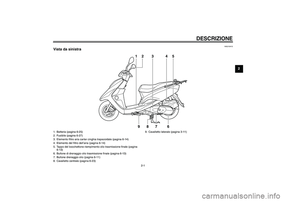 YAMAHA VITY 125 2010  Manuale duso (in Italian) DESCRIZIONE
2-1
2
HAU10410
Vista da sinistra
1
23
9
8
7
64
5
1. Batteria (pagina 6-25)
2. Fusibile (pagina 6-27)
3. Elemento filtro aria carter cinghia trapezoidale (pagina 6-14)
4. Elemento del filtr