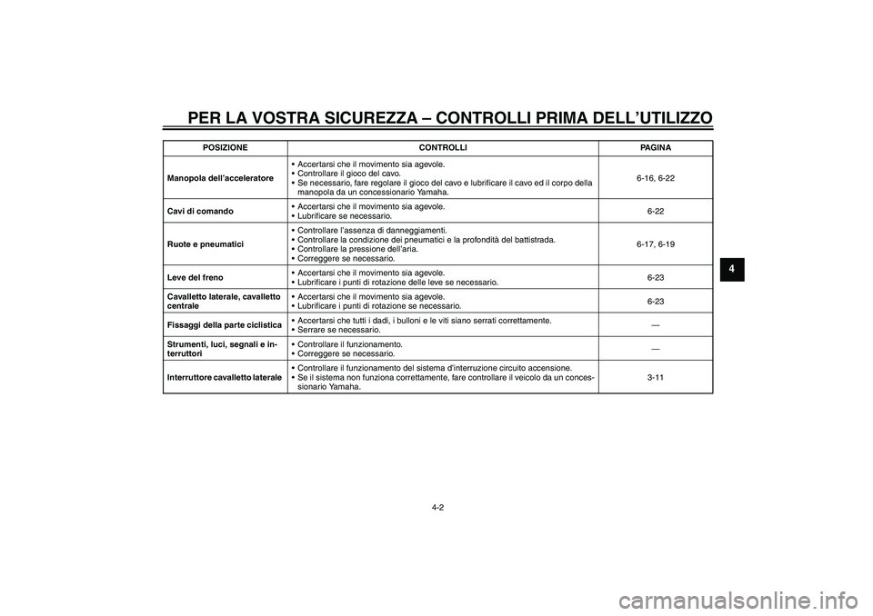 YAMAHA VITY 125 2010  Manuale duso (in Italian) PER LA VOSTRA SICUREZZA – CONTROLLI PRIMA DELL’UTILIZZO
4-2
4
Manopola dell’acceleratoreAccertarsi che il movimento sia agevole.
Controllare il gioco del cavo.
Se necessario, fare regolare il