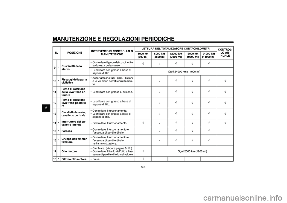 YAMAHA VITY 125 2010  Manuale duso (in Italian) MANUTENZIONE E REGOLAZIONI PERIODICHE
6-5
6
9*Cuscinetti dello 
sterzoControllare il gioco dei cuscinetti e 
la durezza della sterzo.√√√√√
Lubrificare con grasso a base di 
sapone di litio