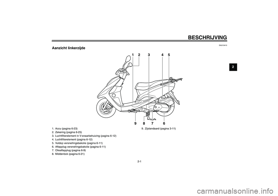 YAMAHA VITY 125 2010  Instructieboekje (in Dutch) BESCHRIJVING
2-1
2
DAU10410
Aanzicht linkerzijde
1
23
9
8
7
64
5
1. Accu (pagina 6-23)
2. Zekering (pagina 6-25)
3. Luchtfilterelement in V-snaarbehuizing (pagina 6-12)
4. Luchtfilterelement (pagina 6