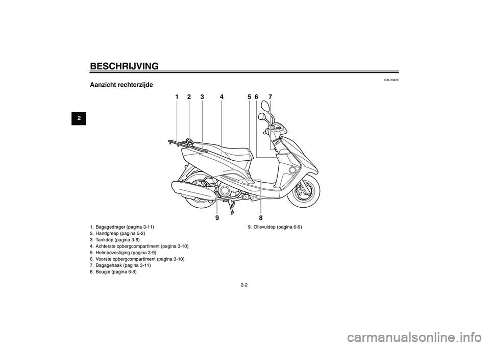 YAMAHA VITY 125 2010  Instructieboekje (in Dutch) BESCHRIJVING
2-2
2
DAU10420
Aanzicht rechterzijde
1
3
2
4
5
9
8
7
6
1. Bagagedrager (pagina 3-11)
2. Handgreep (pagina 5-2)
3. Tankdop (pagina 3-6)
4. Achterste opbergcompartiment (pagina 3-10)
5. Hel