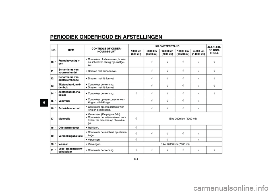 YAMAHA VITY 125 2010  Instructieboekje (in Dutch) PERIODIEK ONDERHOUD EN AFSTELLINGEN
6-4
6
10*Framebevestigin-
genControleer of alle moeren, bouten 
en schroeven stevig zijn vastge-
zet.√√√√√
11Scharnieras van 
voorremhendelSmeren met si