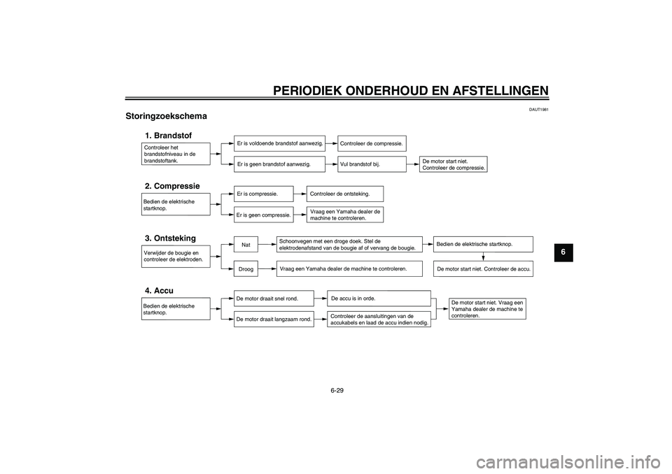 YAMAHA VITY 125 2010  Instructieboekje (in Dutch) PERIODIEK ONDERHOUD EN AFSTELLINGEN
6-29
6
DAUT1981
Storingzoekschema 
Controleer het 
brandstofniveau in de 
brandstoftank.1. Brandstof
Er is voldoende brandstof aanwezig.
Er is geen brandstof aanwez