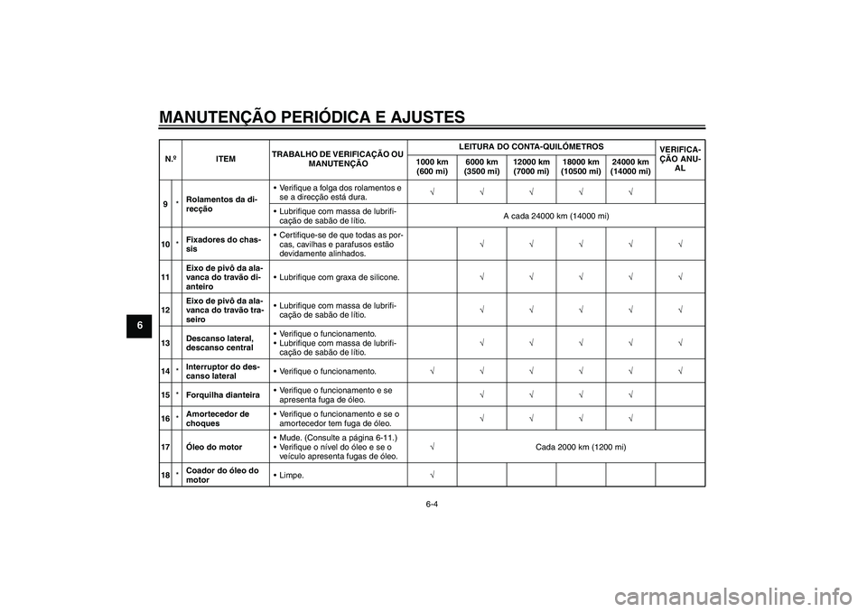 YAMAHA VITY 125 2010  Manual de utilização (in Portuguese) MANUTENÇÃO PERIÓDICA E AJUSTES
6-4
6
9*Rolamentos da di-
recçãoVerifique a folga dos rolamentos e 
se a direcção está dura.√√√√√
Lubrifique com massa de lubrifi-
cação de sabão 