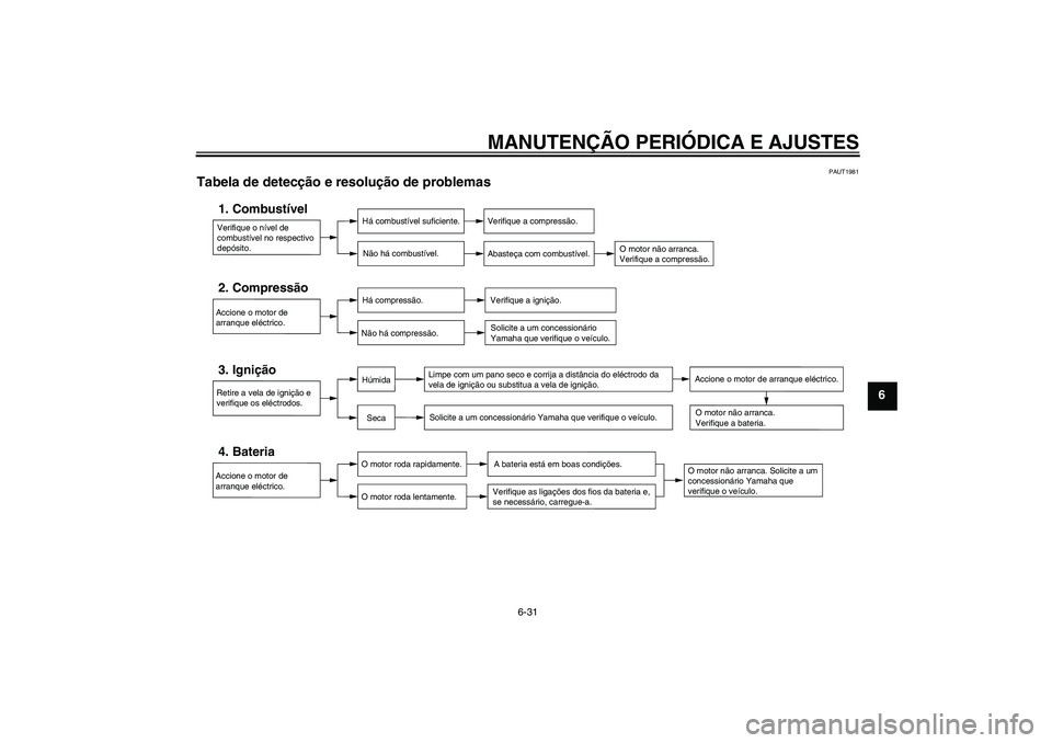 YAMAHA VITY 125 2010  Manual de utilização (in Portuguese) MANUTENÇÃO PERIÓDICA E AJUSTES
6-31
6
PAUT1981
Tabela de detecção e resolução de problemas 
Verifique o nível de 
combustível no respectivo 
depósito.1. Combustível
Há combustível suficie