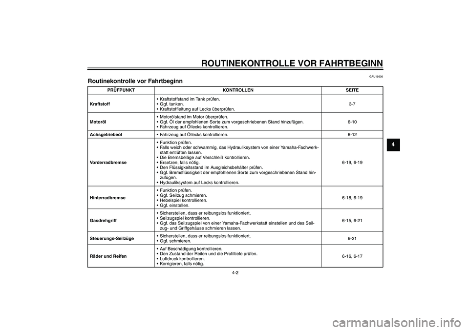 YAMAHA VITY 125 2008  Betriebsanleitungen (in German) ROUTINEKONTROLLE VOR FAHRTBEGINN
4-2
4
GAU15605
Routinekontrolle vor Fahrtbeginn 
PRÜFPUNKT KONTROLLEN SEITE
KraftstoffKraftstoffstand im Tank prüfen.
Ggf. tanken.
Kraftstoffleitung auf Lecks üb
