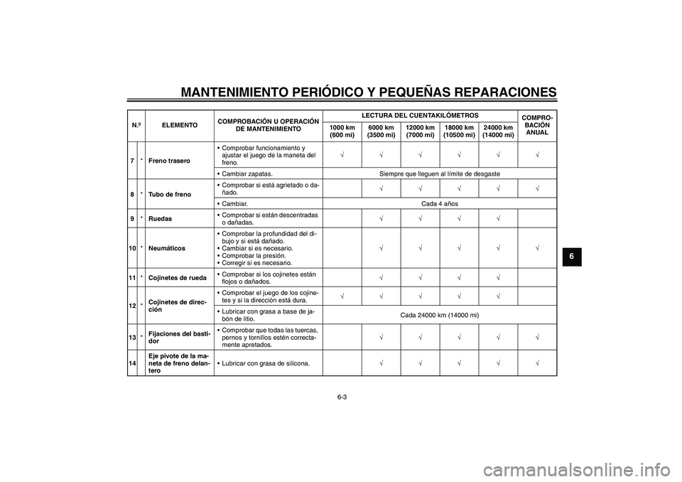 YAMAHA VITY 125 2008  Manuale de Empleo (in Spanish) MANTENIMIENTO PERIÓDICO Y PEQUEÑAS REPARACIONES
6-3
6
7*Freno traseroComprobar funcionamiento y 
ajustar el juego de la maneta del 
freno.√√√√√√
Cambiar zapatas. Siempre que lleguen al