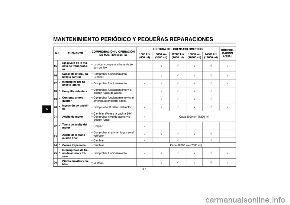 YAMAHA VITY 125 2008  Manuale de Empleo (in Spanish) MANTENIMIENTO PERIÓDICO Y PEQUEÑAS REPARACIONES
6-4
6
15Eje pivote de la ma-
neta de freno trase-
roLubricar con grasa a base de ja-
bón de litio.√√√√√
16Caballete lateral, ca-
ballete c