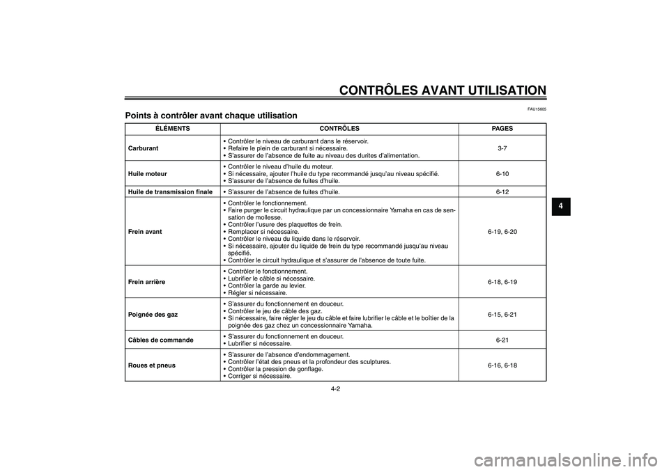 YAMAHA VITY 125 2008  Notices Demploi (in French) CONTRÔLES AVANT UTILISATION
4-2
4
FAU15605
Points à contrôler avant chaque utilisation 
ÉLÉMENTS CONTRÔLES PAGES
CarburantContrôler le niveau de carburant dans le réservoir.
Refaire le plein
