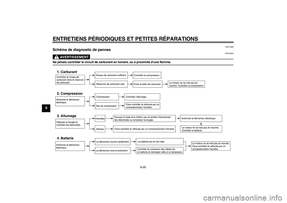 YAMAHA VITY 125 2008  Notices Demploi (in French) ENTRETIENS PÉRIODIQUES ET PETITES RÉPARATIONS
6-29
6
FAUT1980
Schéma de diagnostic de pannes 
AVERTISSEMENT
FWA10840
Ne jamais contrôler le circuit de carburant en fumant, ou à proximité d’une