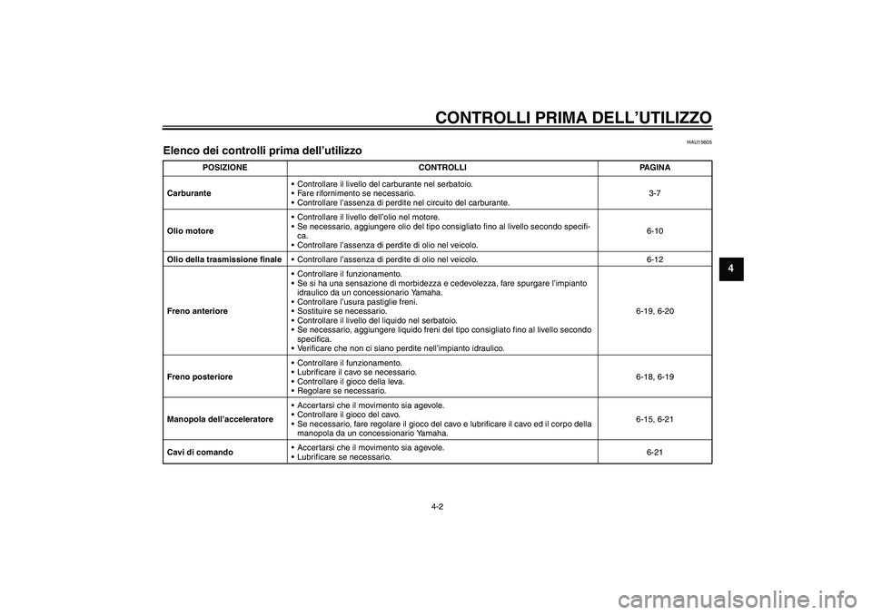YAMAHA VITY 125 2008  Manuale duso (in Italian) CONTROLLI PRIMA DELL’UTILIZZO4-2
4
HAU15605
Elenco dei controlli prima dell’utilizzo 
POSIZIONE CONTROLLI PAGINA
CarburanteControllare il livello del carburante nel serbatoio.
Fare rifornimento 