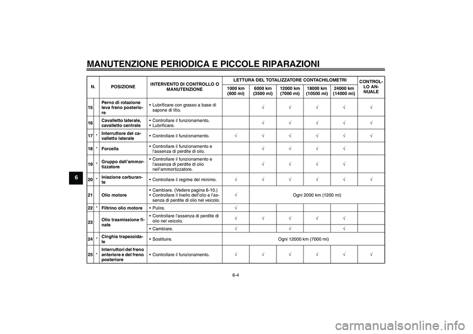 YAMAHA VITY 125 2008  Manuale duso (in Italian) MANUTENZIONE PERIODICA E PICCOLE RIPARAZIONI
6-4
6
15Perno di rotazione 
leva freno posterio-
reLubrificare con grasso a base di 
sapone di litio.√√√√√
16Cavalletto laterale, 
cavalletto ce