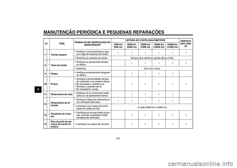 YAMAHA VITY 125 2008  Manual de utilização (in Portuguese) MANUTENÇÃO PERIÓDICA E PEQUENAS REPARAÇÕES
6-3
6
7*Tr a vão traseiroVerifique o funcionamento e ajus-
te a folga da alavanca do travão.√√√√√√
Substitua as sapatas do travão. Semp