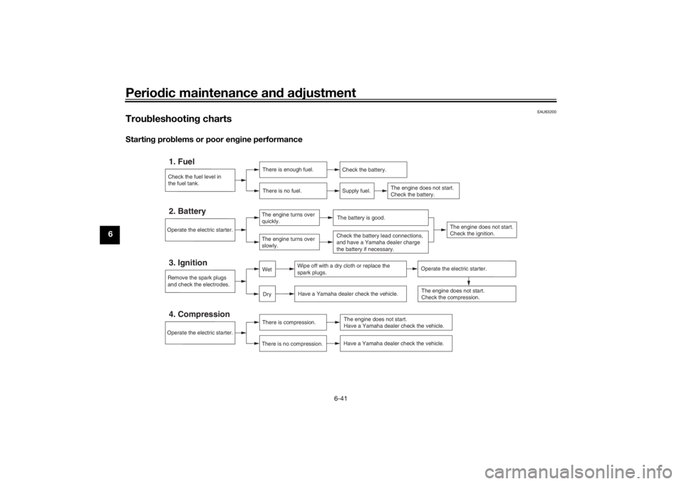 YAMAHA VMAX 2016  Owners Manual Periodic maintenance an d a djustment
6-41
6
EAU63200
Trou bleshootin g chartsStartin g pro blems or poor en gine performance
Check the fuel level in
the fuel tank.1. Fuel
There is enough fuel.
There 