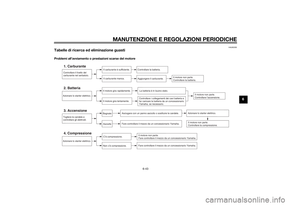 YAMAHA VMAX 2015 Manuale duso (in Italian) MANUTENZIONE E REGOLAZIONI PERIODICHE
6-43
6
HAU63200
Tabelle di ricerca e d eliminazione guastiProblemi all’avviamento o prestazioni scarse del motore
Controllare il livello del
carburante nel s YAMAHA VMAX 2015 Manuale duso (in Italian) MANUTENZIONE E REGOLAZIONI PERIODICHE
6-43
6
HAU63200
Tabelle di ricerca e d eliminazione guastiProblemi all’avviamento o prestazioni scarse del motore
Controllare il livello del
carburante nel s