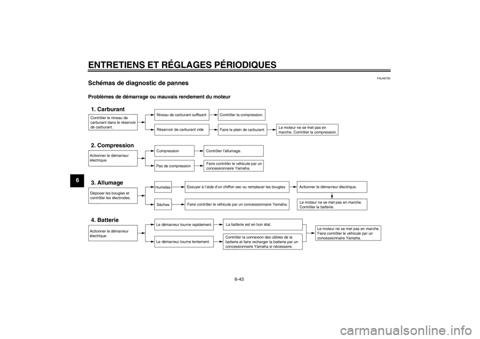 YAMAHA VMAX 2012  Notices Demploi (in French) ENTRETIENS ET RÉGLAGES PÉRIODIQUES
6-43
6
FAU46792
Schémas de diagnostic de pannes Problèmes de démarrage ou mauvais rendement du moteurContrôler le niveau de 
carburant dans le réservoir 
de c