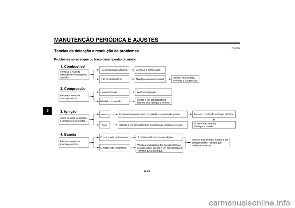 YAMAHA VMAX 2012  Manual de utilização (in Portuguese) MANUTENÇÃO PERIÓDICA E AJUSTES
6-43
6
PAU46792
Tabelas de detecção e resolução de problemas Problemas no arranque ou fraco desempenho do motor
Verifique o nível de 
combustível no respectivo 