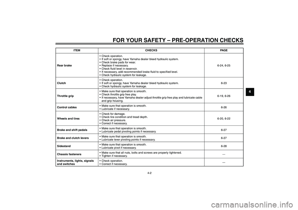 YAMAHA VMAX 2011 Service Manual FOR YOUR SAFETY – PRE-OPERATION CHECKS
4-2
4
Rear brakeCheck operation.
If soft or spongy, have Yamaha dealer bleed hydraulic system.
Check brake pads for wear.
Replace if necessary.
Check flui