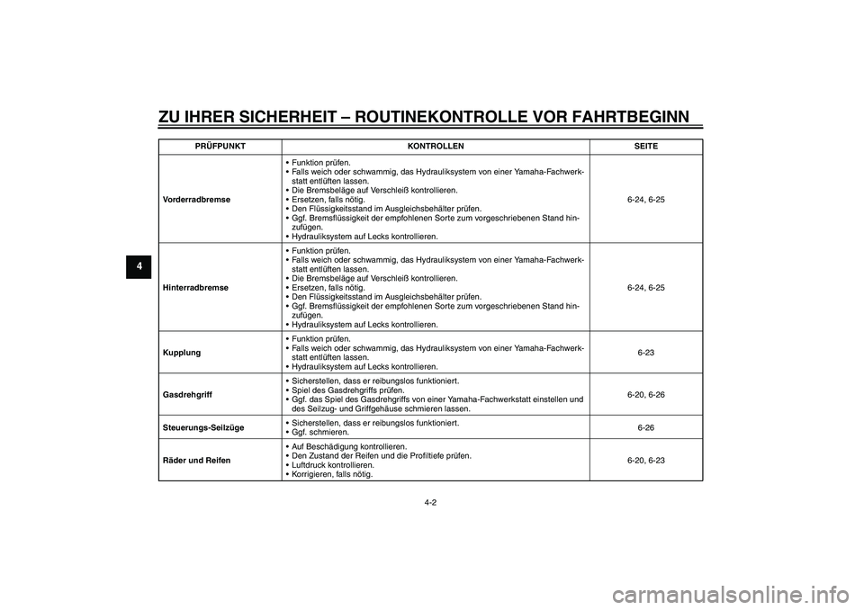 YAMAHA VMAX 2011  Betriebsanleitungen (in German) ZU IHRER SICHERHEIT – ROUTINEKONTROLLE VOR FAHRTBEGINN
4-2
4
VorderradbremseFunktion prüfen.
Falls weich oder schwammig, das Hydrauliksystem von einer Yamaha-Fachwerk-
statt entlüften lassen.
D