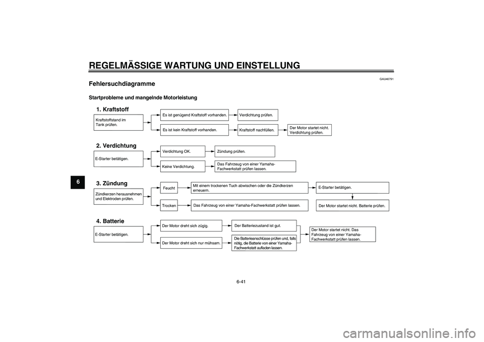 YAMAHA VMAX 2011  Betriebsanleitungen (in German) REGELMÄSSIGE WARTUNG UND EINSTELLUNG
6-41
6
GAU46791
Fehlersuchdiagramme Startprobleme und mangelnde Motorleistung
Kraftstoffstand im
Tank prüfen.1. Kraftstoff
Es ist genügend Kraftstoff vorhanden.